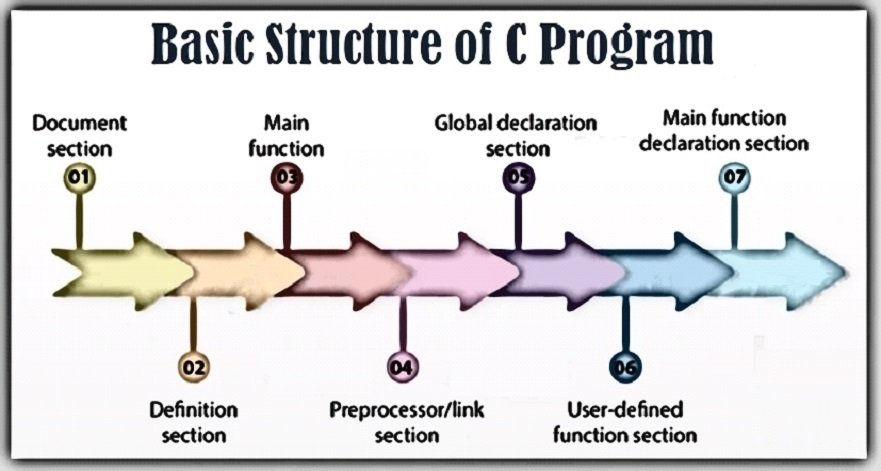 Basic Structure in C Program