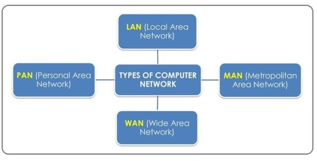 Types of Computer Network - MY COMPUTER SKILL